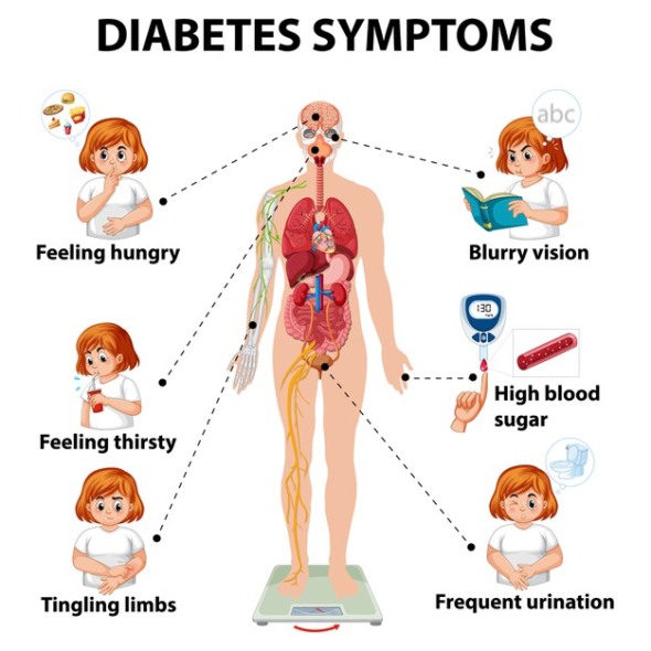 What Are The Common Signs And Symptoms Of Diabetes PREKSHA HOSPITAL 