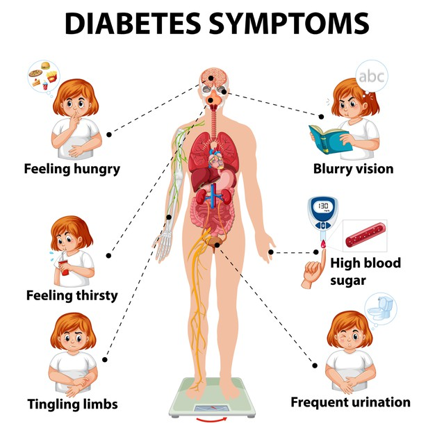 What Are The Common Signs And Symptoms Of Diabetes Preksha Hospital And Chetna Ivf Research Centre 